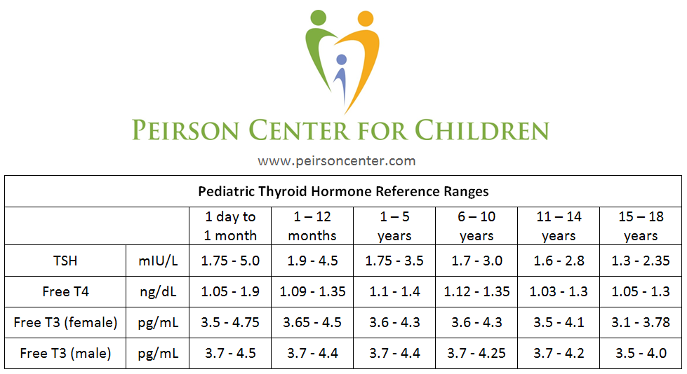 Thyroid Level Range Chart